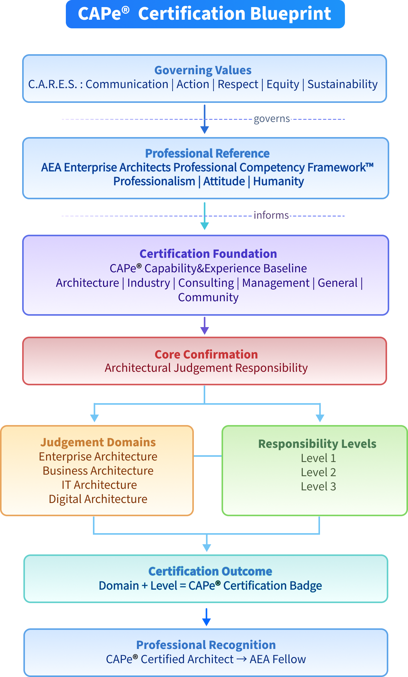 CAPe Certification Blueprint