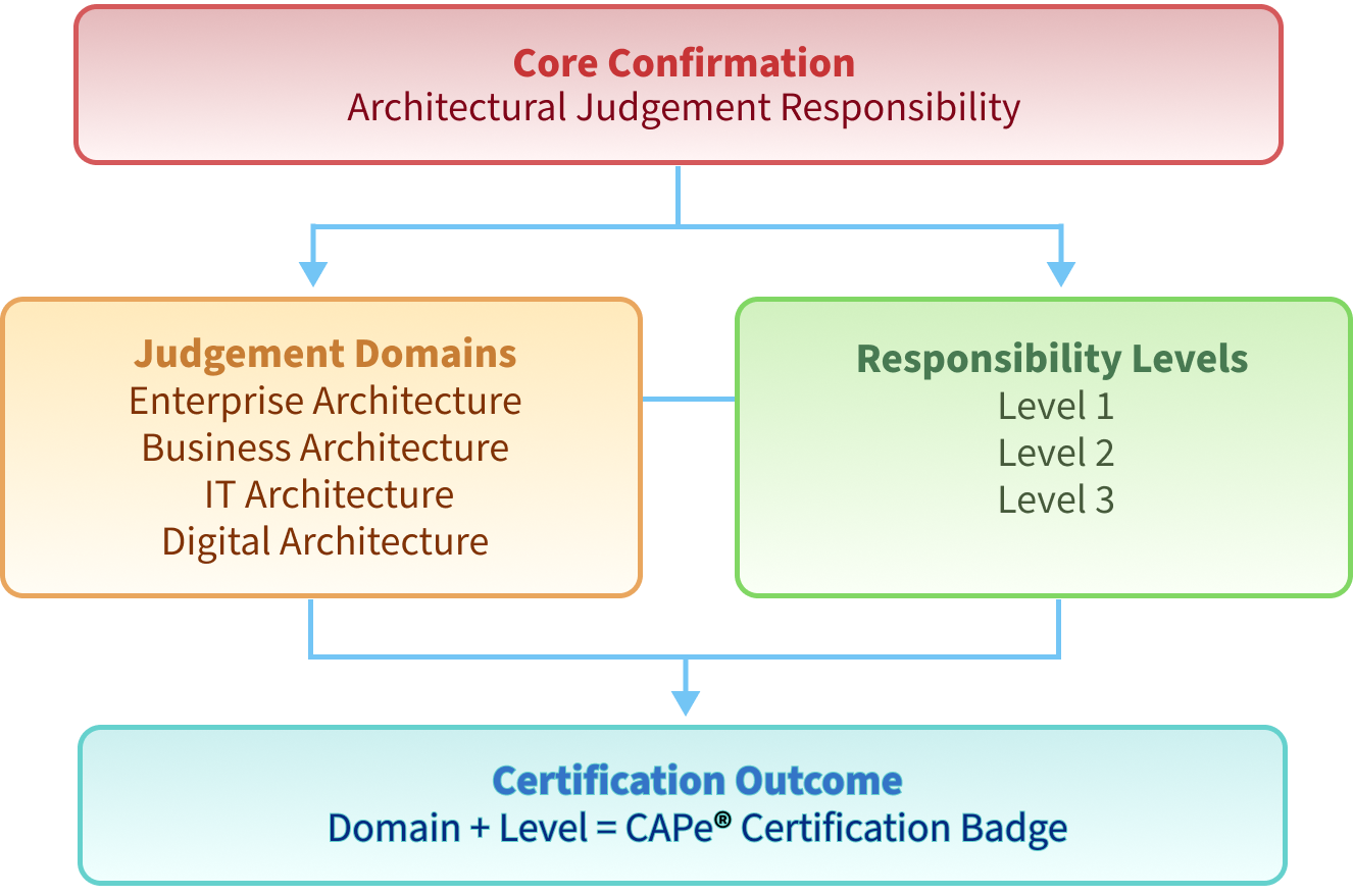 CAPe Certification Blueprint