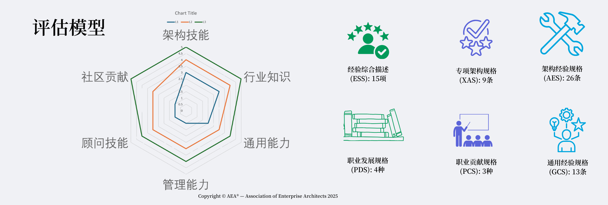 评估模型