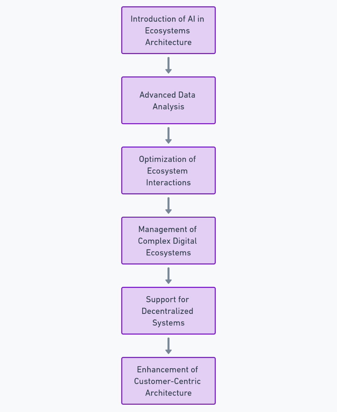 Role of AI in Ecosystems Architecture